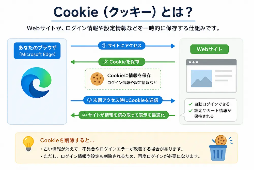 Cookie（クッキー）の仕組みを解説した図解