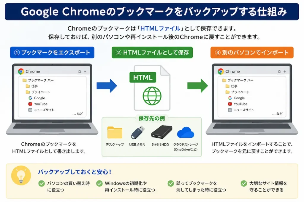 Google Chromeのブックマークをバックアップする仕組み