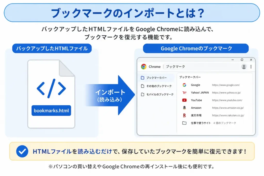 Google ChromeでバックアップしたHTMLファイルからブックマークをインポートして復元する仕組み