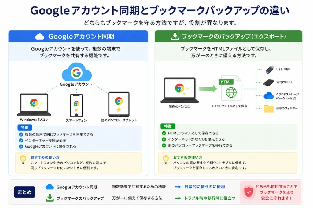 Googleアカウント同期とブックマークバックアップの違い