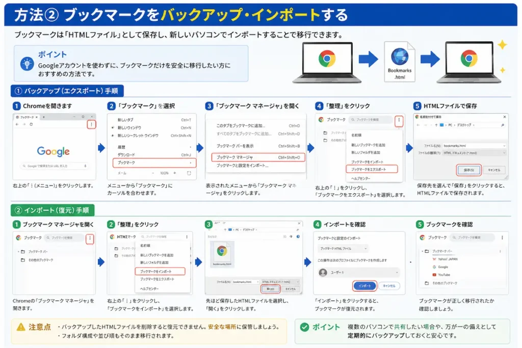Google Chromeのブックマークをバックアップして新しいパソコンへインポートする方法