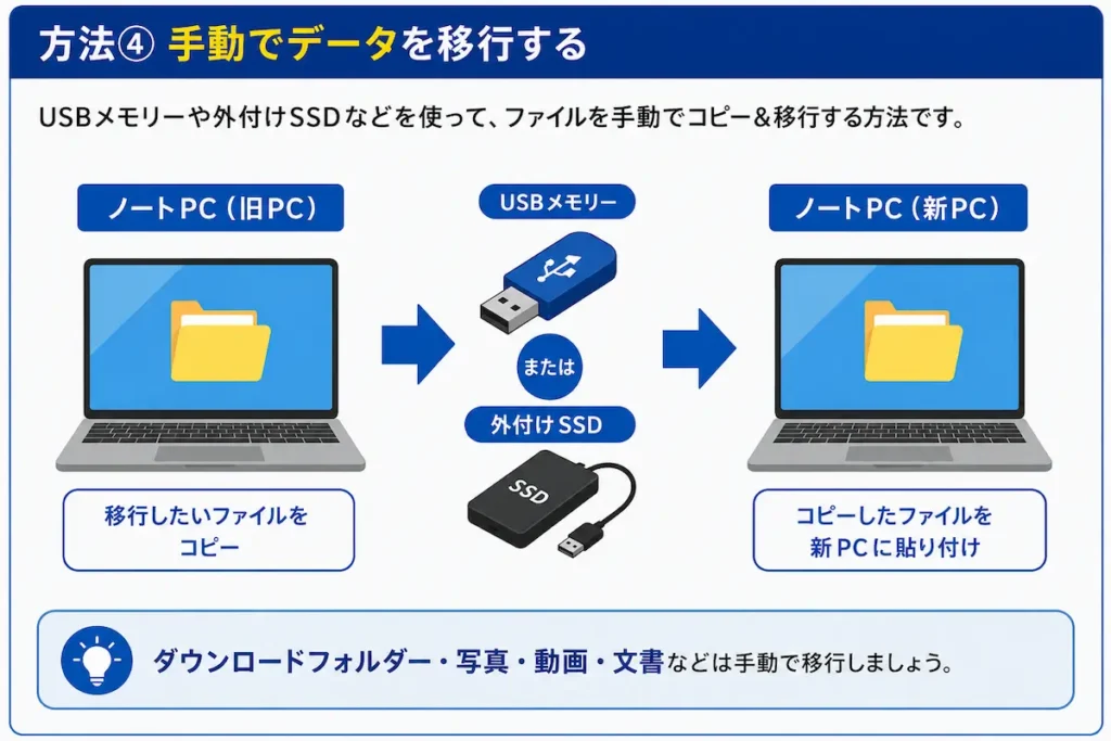 Google Chrome以外のファイルをUSBメモリーや外付けSSDで手動移行するイメージ