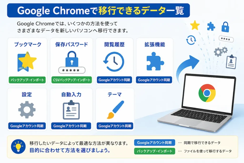 Google Chromeで移行できるデータ一覧とおすすめの移行方法