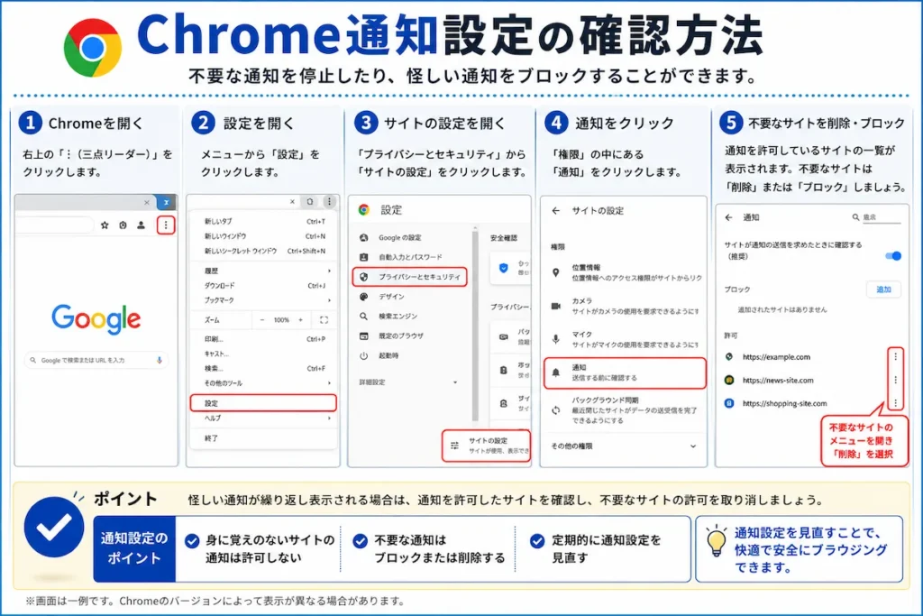 GoogleChromeの通知設定の方法