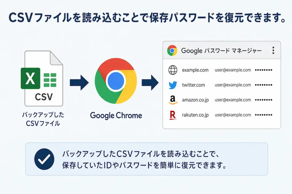 Google ChromeでバックアップしたCSVファイルから保存パスワードをインポートして復元する仕組み
