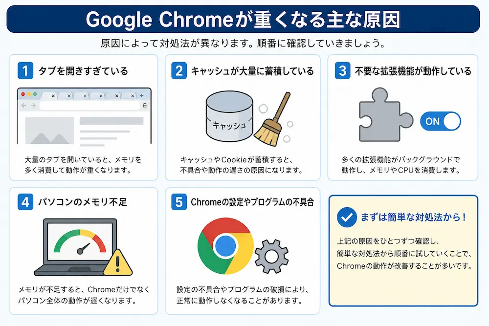 Google Chromeが重くなる主な原因を解説した図解