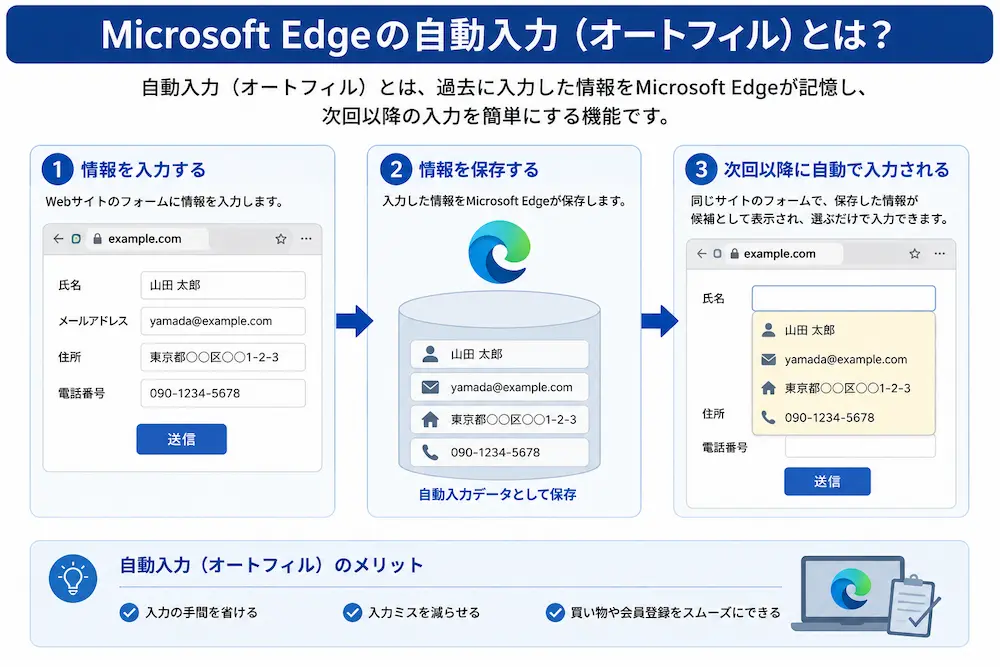Microsoft Edgeの自動入力(オートフィル)の仕組みを説明した図解