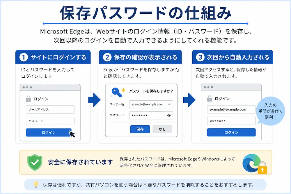 Microsoft Edgeの保存パスワードの仕組みを説明した図解