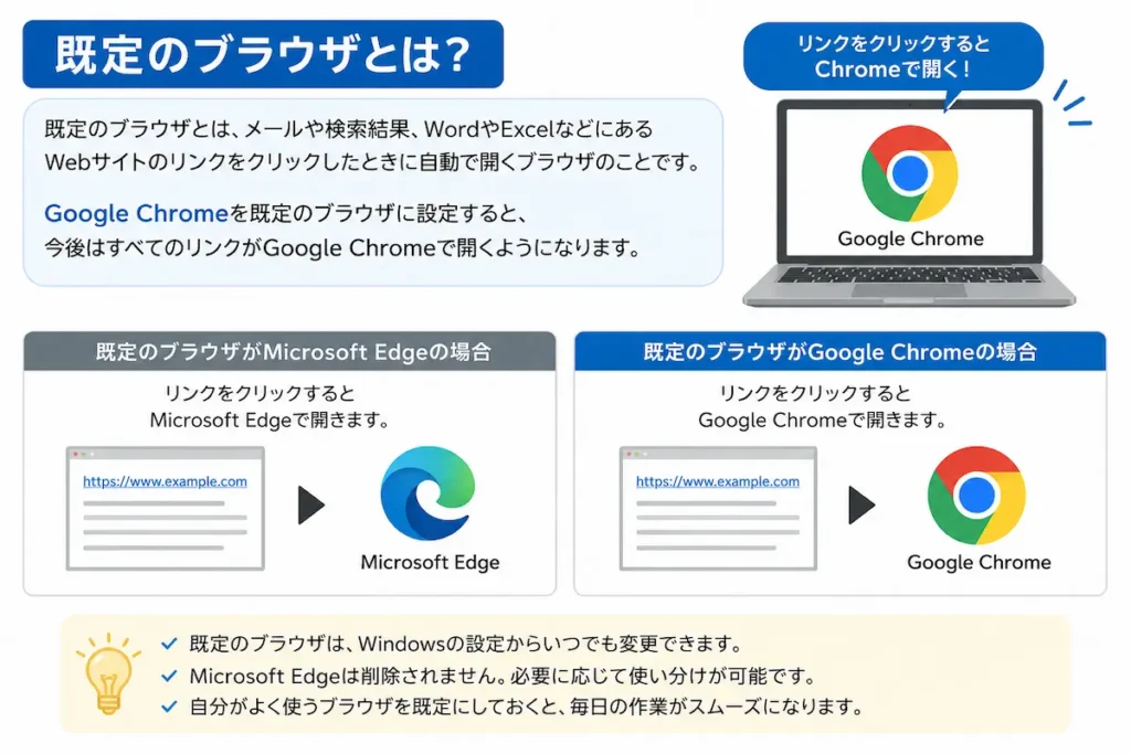 Google Chromeを既定のブラウザに設定するとは
