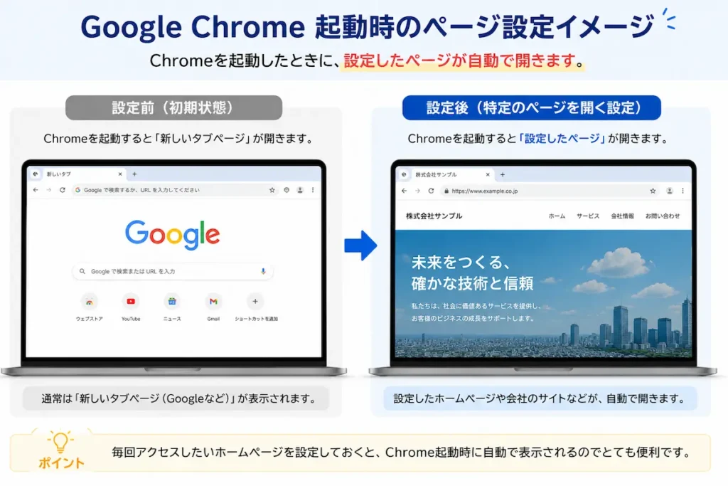 Google Chromeを起動すると設定したホームページが自動で表示されるイメージ