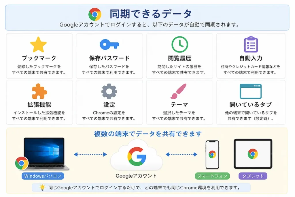 Google Chromeで同期できるデータ一覧と複数の端末で共有されるイメージ