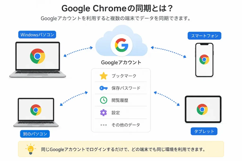 Google Chromeの同期機能の仕組みを紹介するイメージ