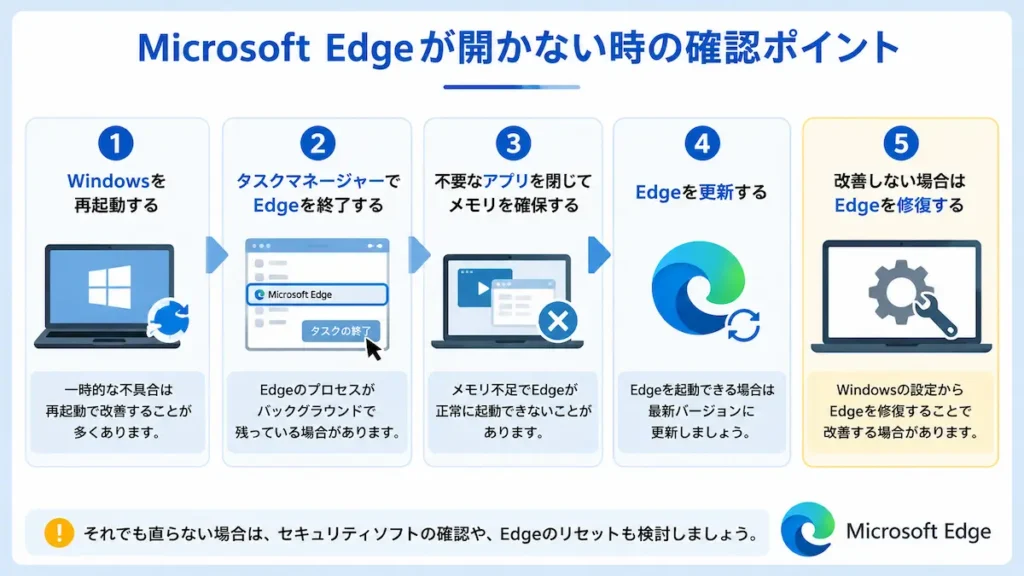 Microsoft Edgeが開かない時に確認するポイント