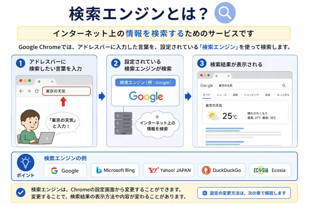 Google Chromeで検索エンジンを使って検索する仕組みを示した図