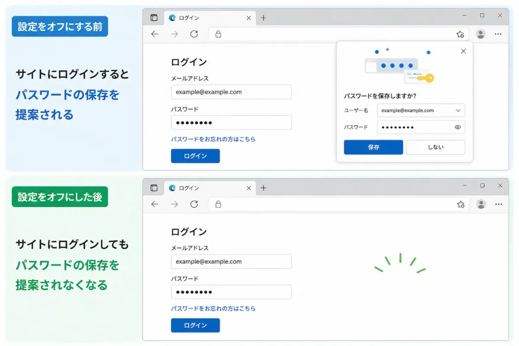 Microsoft Edgeのパスワード保存設定をオフにすると保存の提案が表示されなくなるイメージ