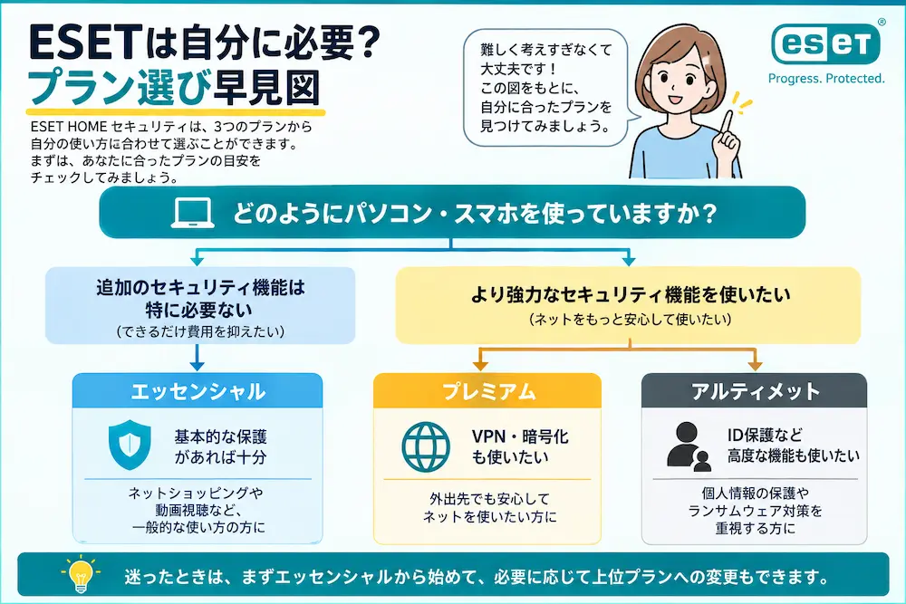 ESET HOME セキュリティのプラン選び早見図