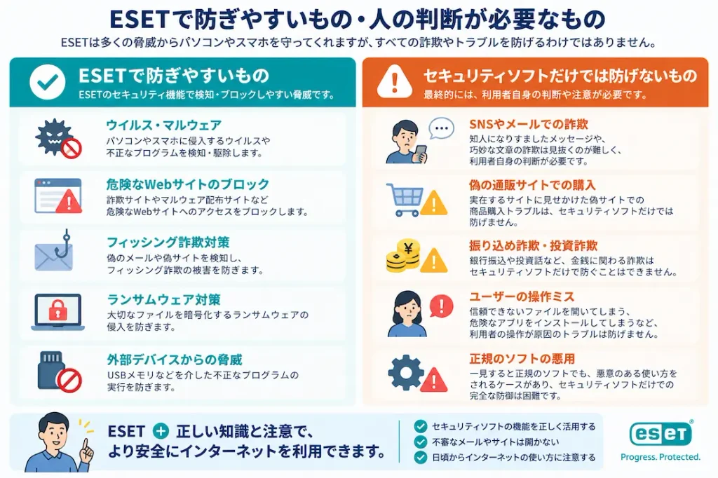 ESETで防ぎやすい脅威と利用者の判断が必要な詐欺の違い