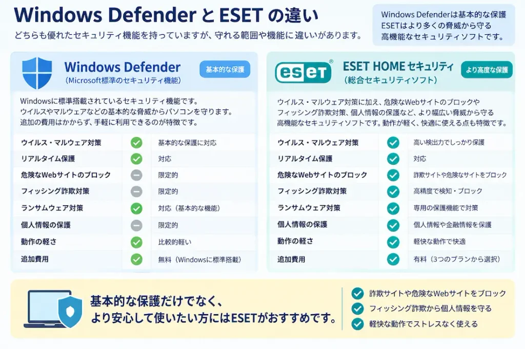 Windows DefenderとESETの違いを比較した図