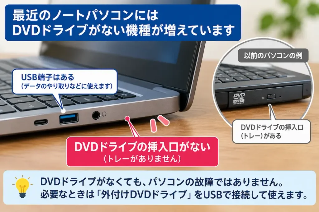 ノートパソコンにDVDドライブの挿入口がなく外付けDVDドライブをUSB接続して使うイメージ