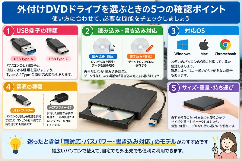 外付けDVDドライブを選ぶときに確認したい5つのポイント