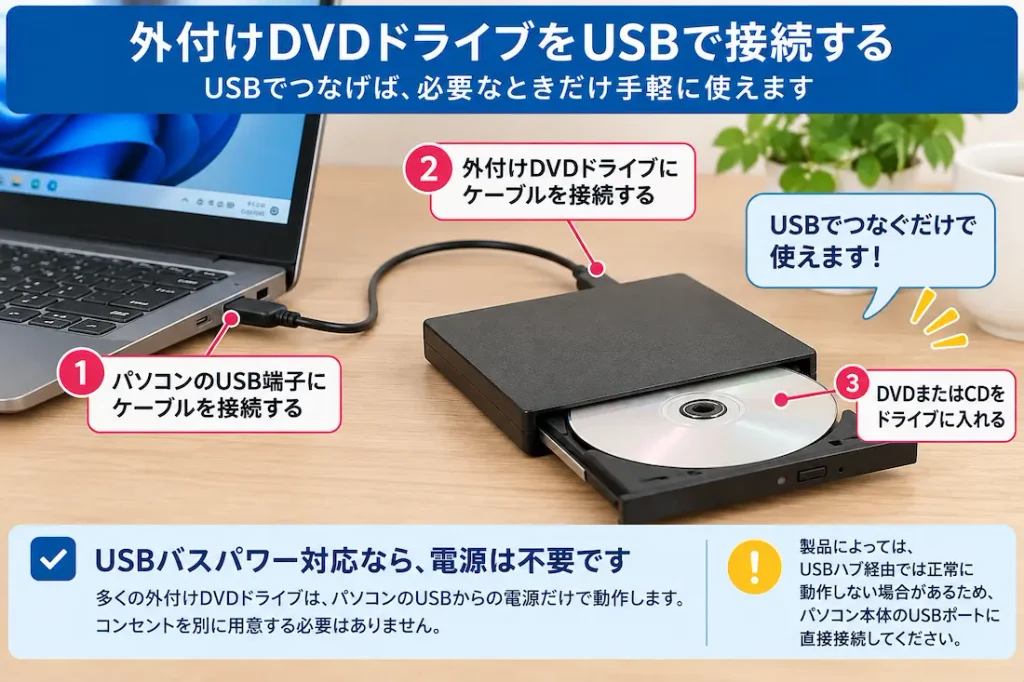 外付けDVDドライブをパソコンのUSB端子に接続してDVDを入れる手順