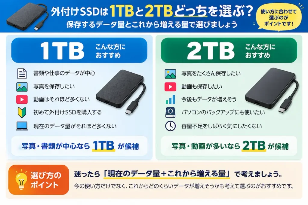 外付けSSDの1TBと2TBの選び方を比較する画像