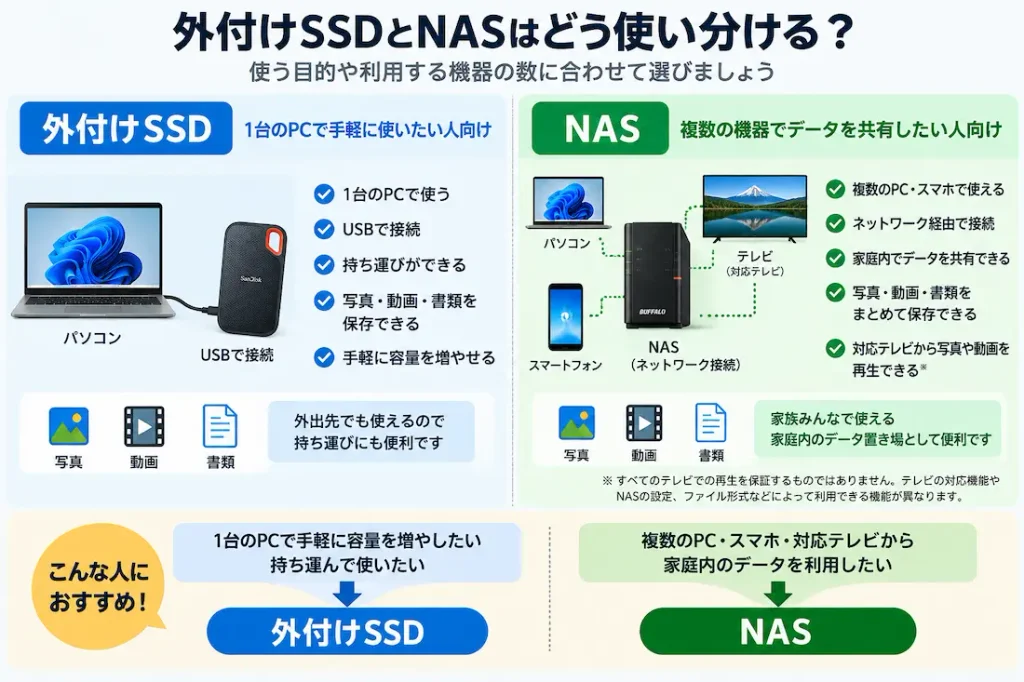 外付けSSDとNASの使い分けを比較する画像