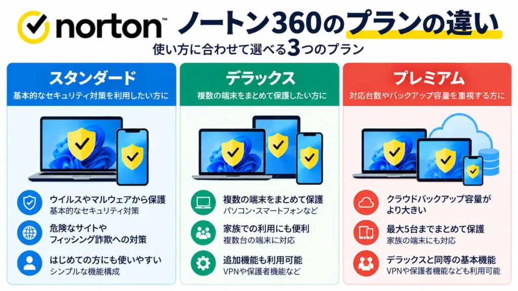 ノートン360のスタンダード・デラックス・プレミアムのプラン比較