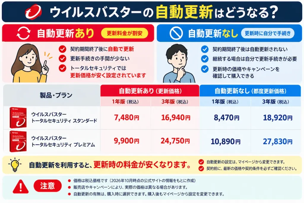 ウイルスバスターの自動更新あり・なしの料金比較