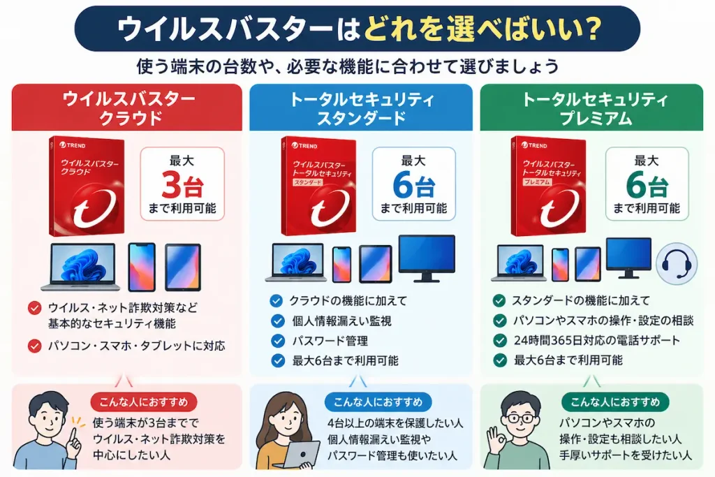 ウイルスバスターのクラウド・トータルセキュリティのプラン比較