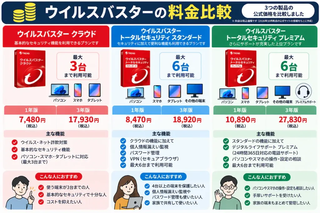 ウイルスバスターの料金とプラン比較