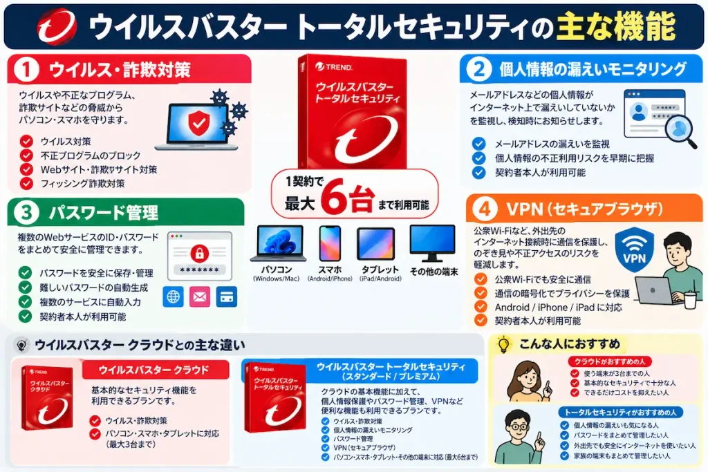 ウイルスバスター トータルセキュリティの主な機能